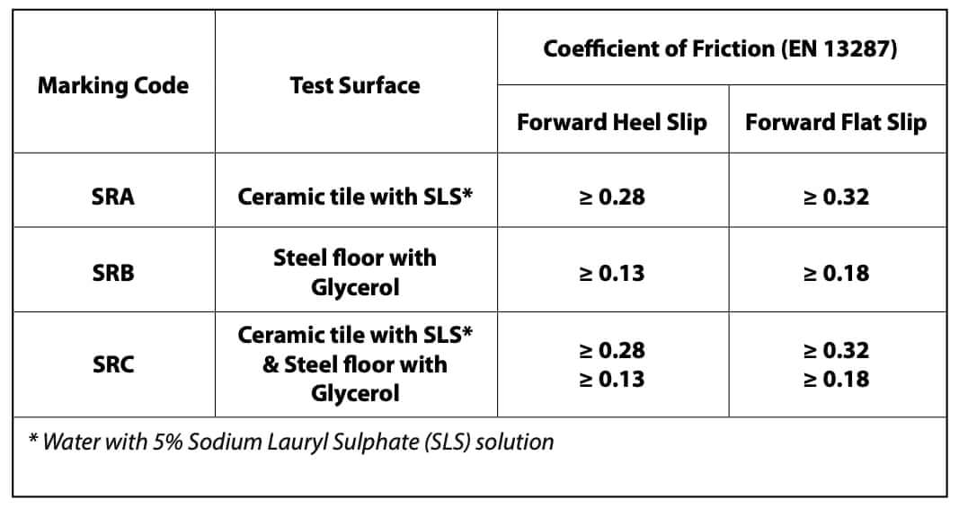 Safety Footwear by Classification & Rating BK Safetywear